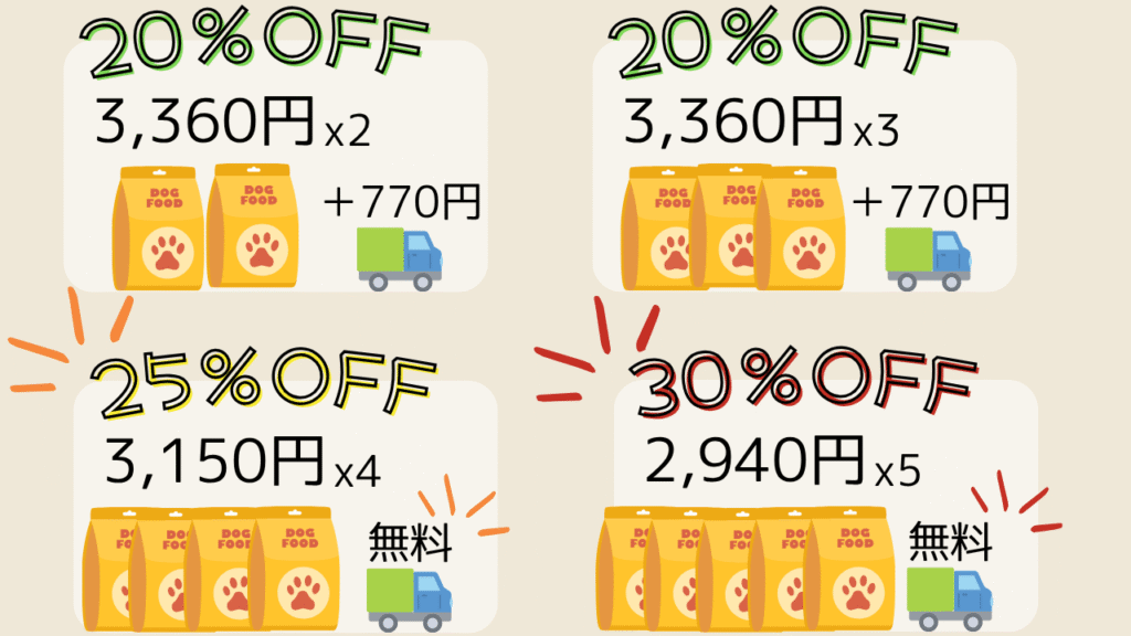 ２．３個：20％オフ、４個：25％オフ・５個：30％オフ