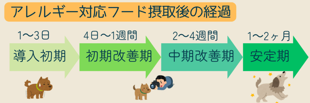 アレルギー対応フード摂取後の経過